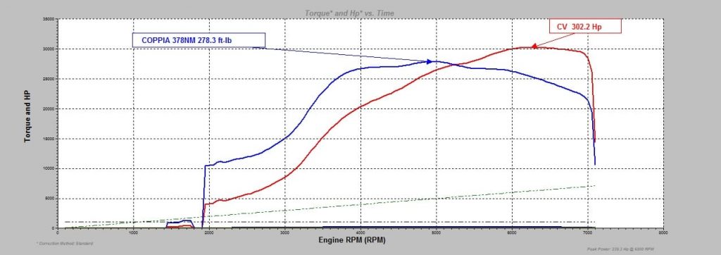 Grafico potenza motore Fiat Tipo stage 3